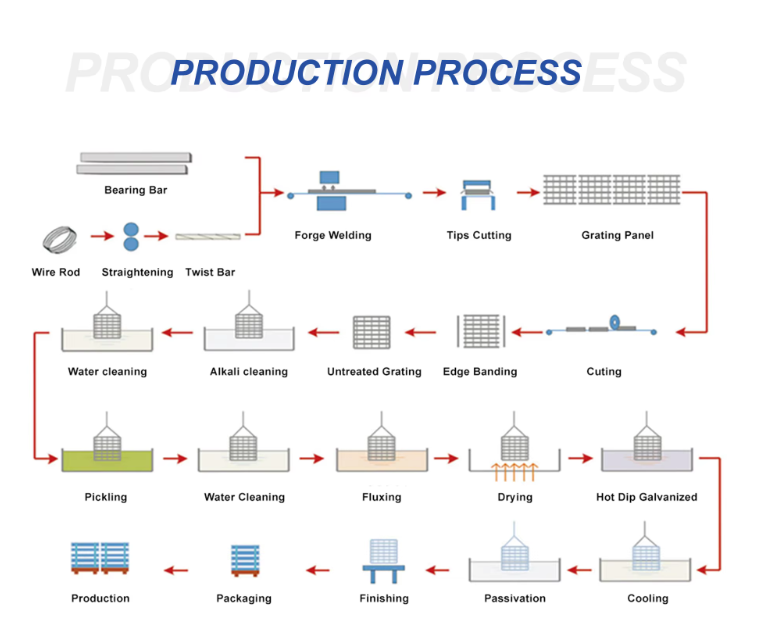 Galvanized steel grating production line