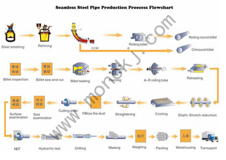 seamless steel pipe production procedure flowchart